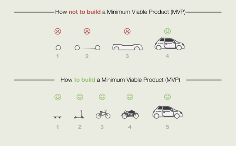 What to do and what NOT to do for building an MVP