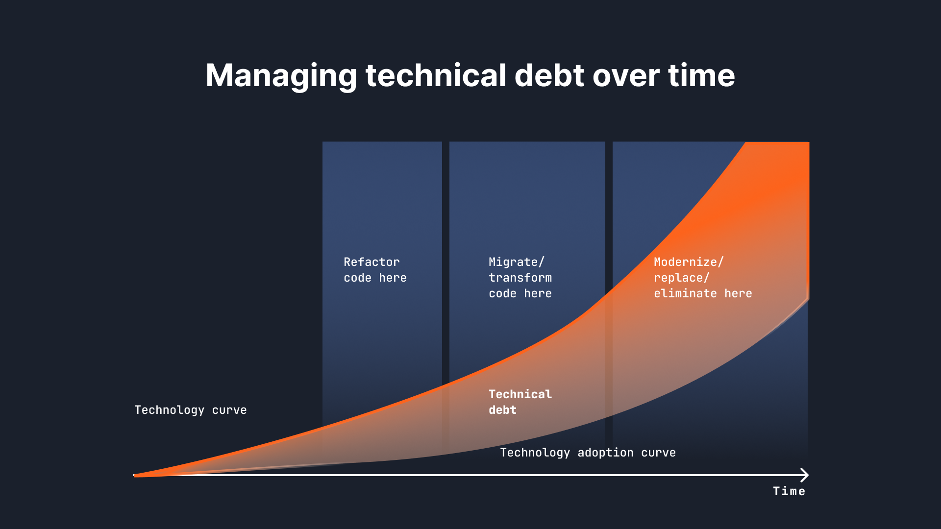 Technical debt accumulating over time like interest on a loan.